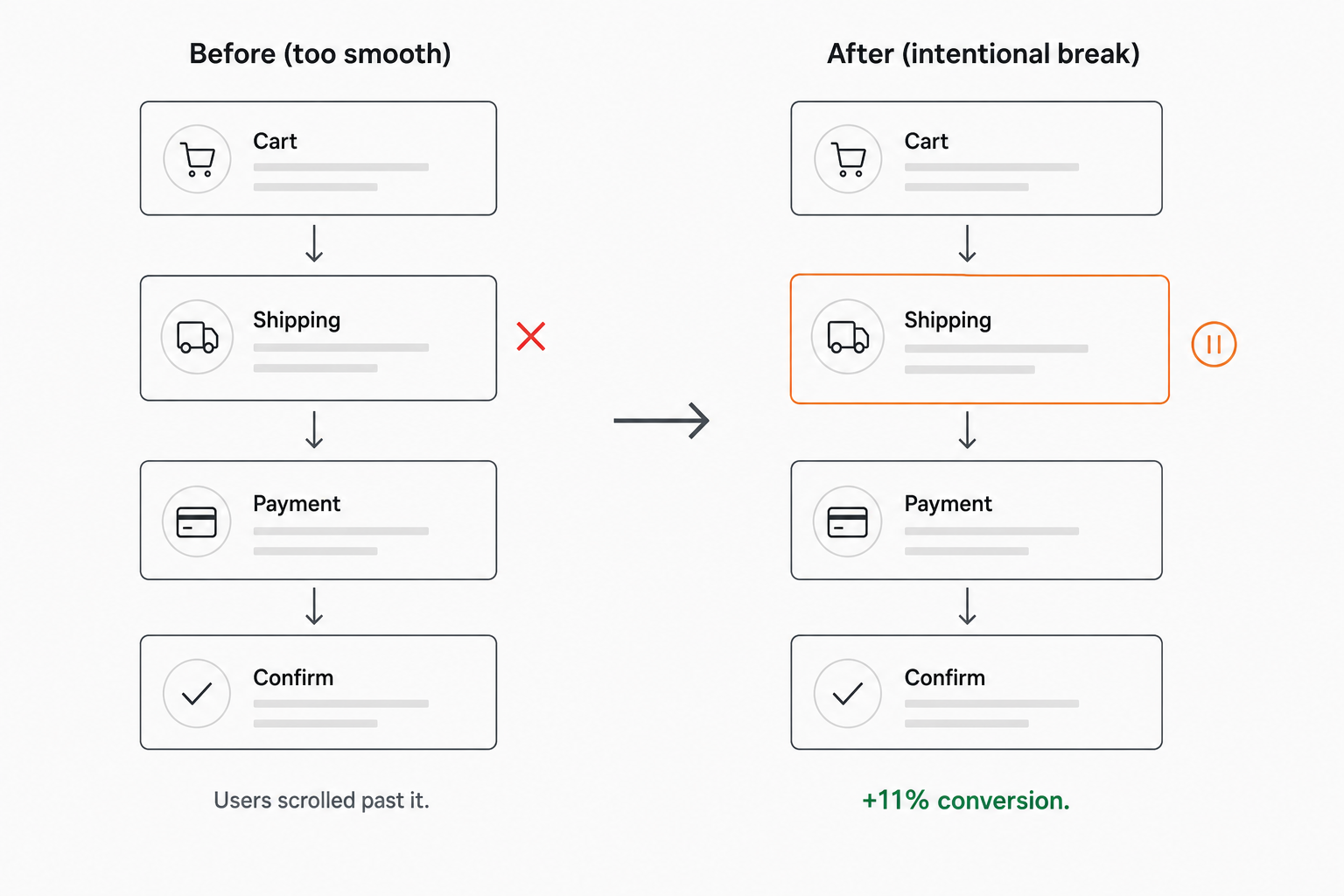 Before and after: the same 4-step checkout flow, identical except one step is intentionally disrupted. The break point increased conversions by 11%.
