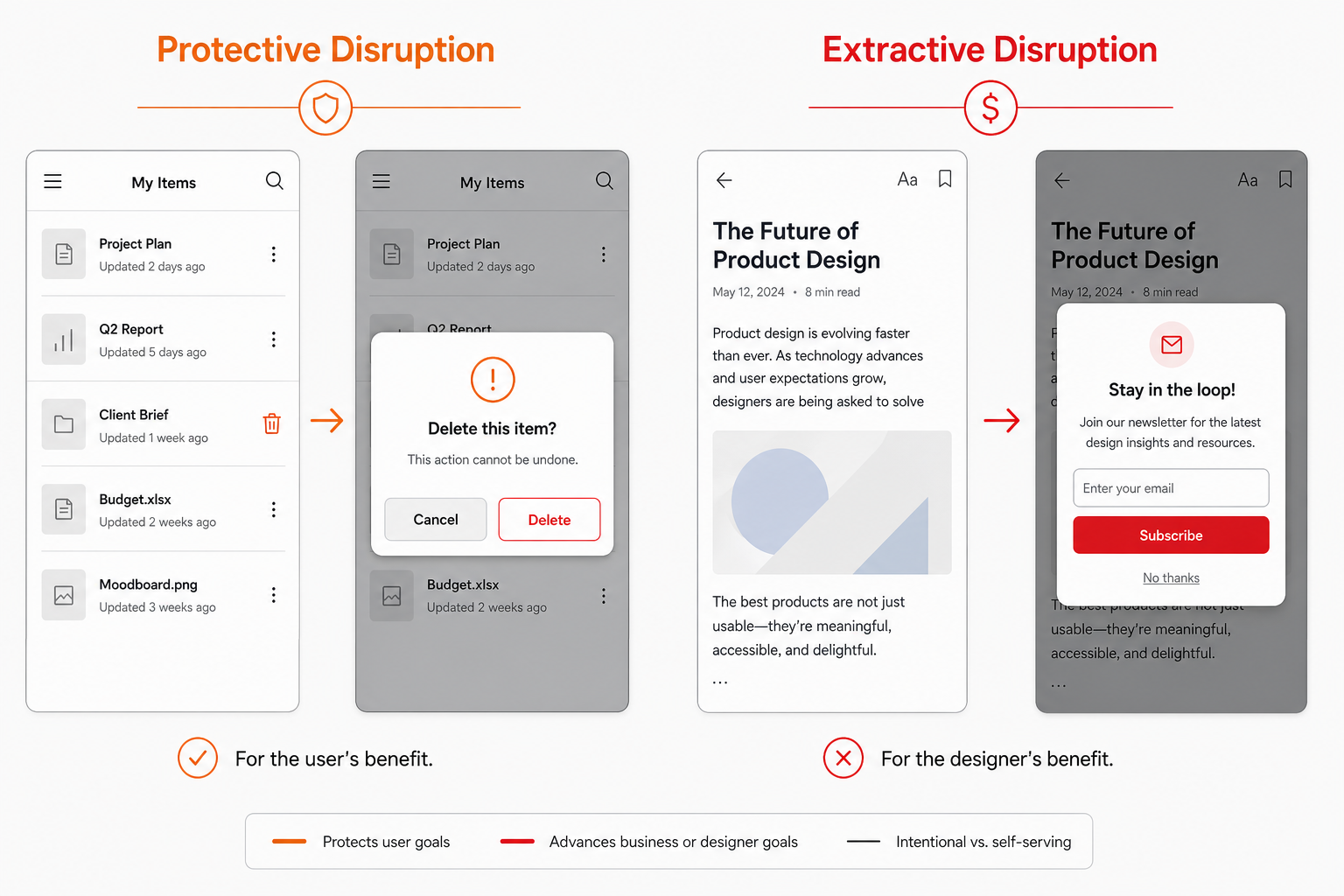 Protective disruption (delete confirmation) vs extractive disruption (newsletter popup). One serves the user, the other serves the designer.